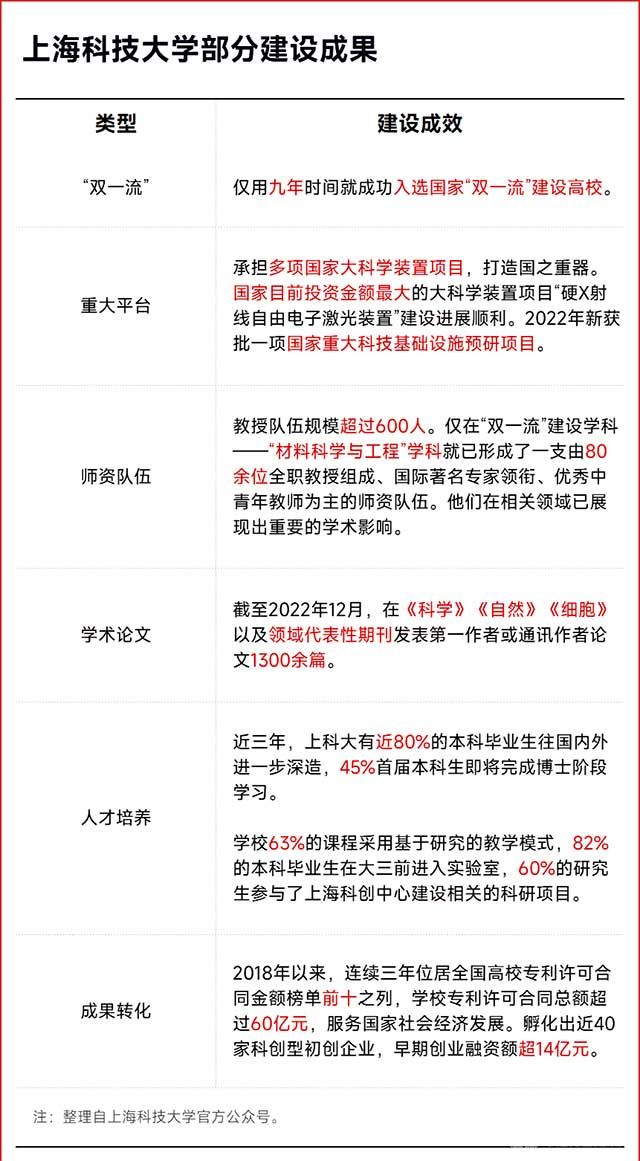 上海科技大学部分建设成果