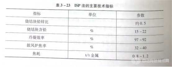 密闭鼓风炉炼锌的主要技术经济指标