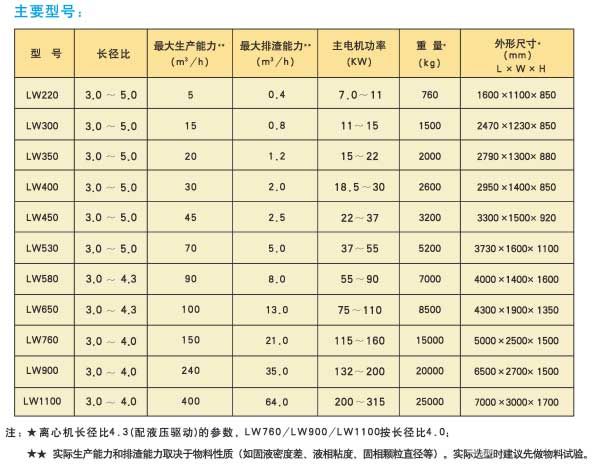 卧式螺旋卸料沉降离心机参数