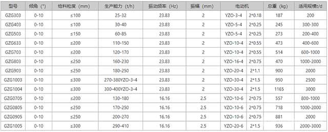 GZG系列自同步惯性振动给料机参数