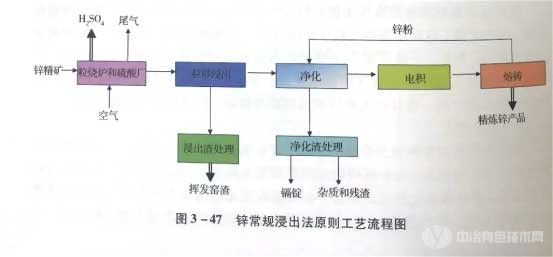 冶金百科 | 锌冶金工艺——电炉炼锌法&常规浸出法