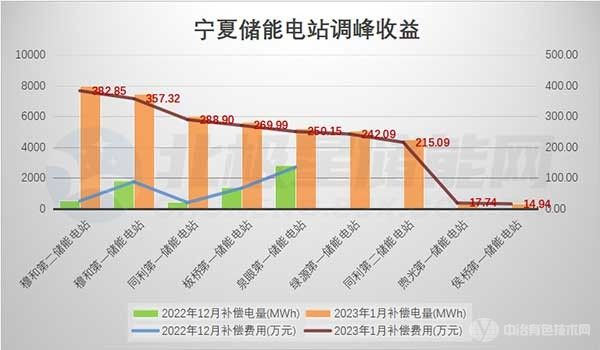 一路领跑！宁夏新型储能电站进入实战比拼阶段!