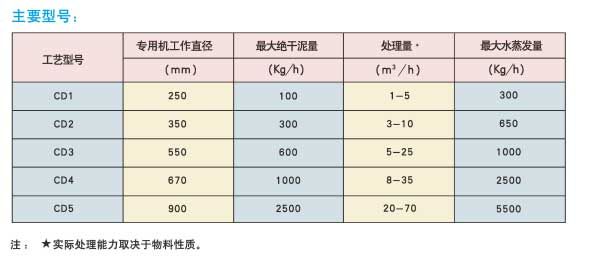 离心脱水干化一体系统主要型号