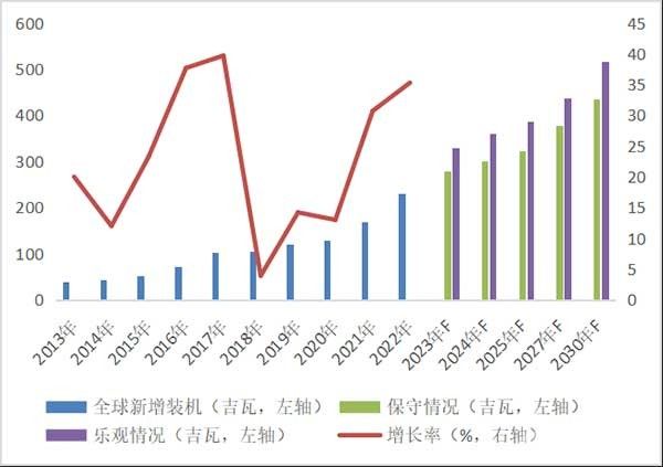 趋势分析 | 光伏行业发展形势及趋势展望