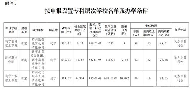 四川省教育厅发布“关于2023年度第一批拟申报高校设置事项的公示”