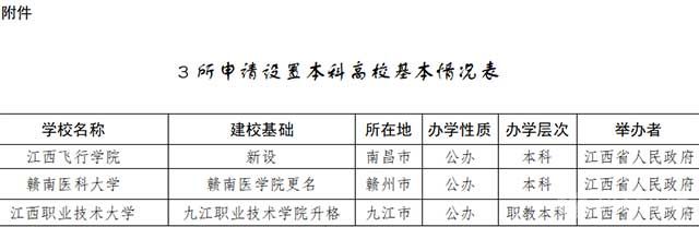 新设江西飞行学院、赣南医学院更名为赣南医科大学、九江职业技术学院升格为江西职业技术大学等3所拟设置高校获得通过