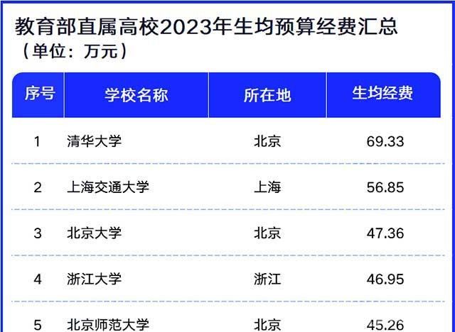 最新！教育部直属高校2023生均预算出炉