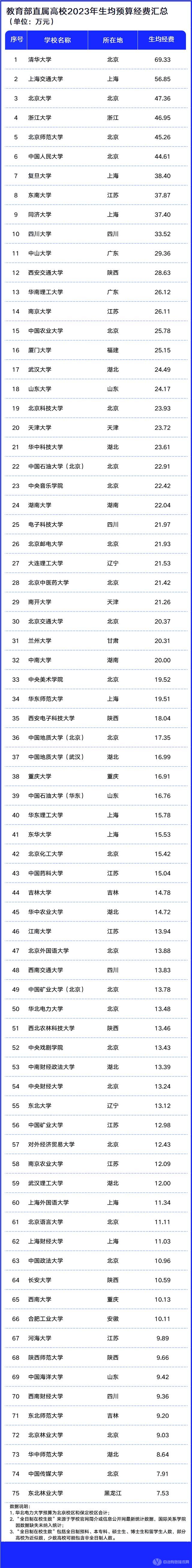 教育部直属高校2023年度生均预算经费汇总