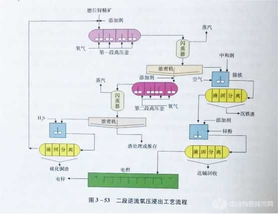 冶金百科 | 锌冶金工艺——氧压浸出法