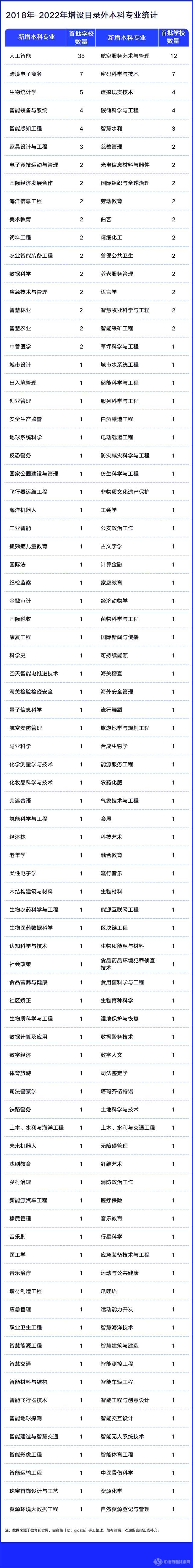 2018-2022年全国高校增设的目录外新专业