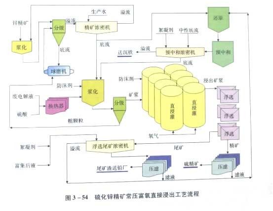 冶金百科 | 锌冶金工艺——常压富氧浸出法