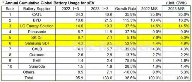 2023 年第一季度，全球电动汽车电池装车量达到 133.0GWh，同比增长 38.6%