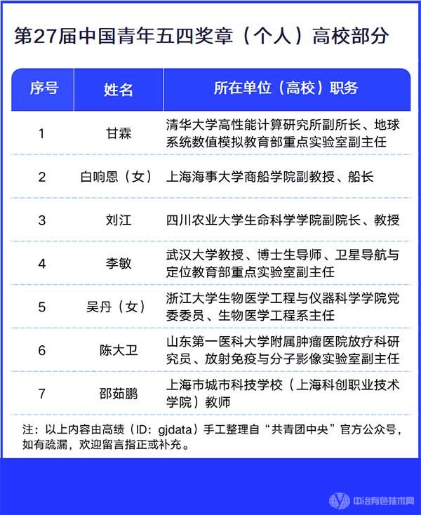 中国青年五四奖章的高校名单