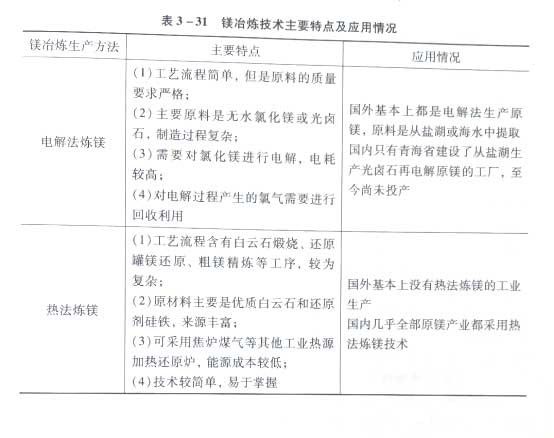 冶金百科 | 镁冶金方法概述及分类