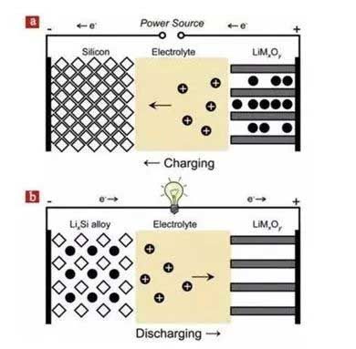 硅(Si)基负极材料