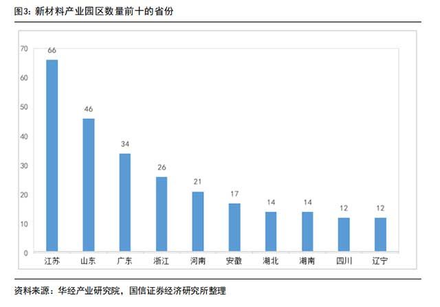 新材料产业园区数量前十的省份