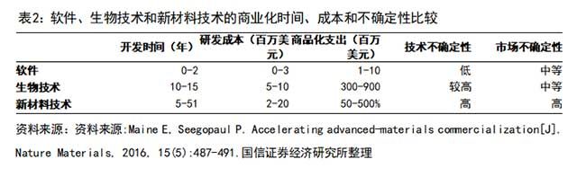 软件、生物技术和新材料技术的商业化时间、成本和不确定性比较