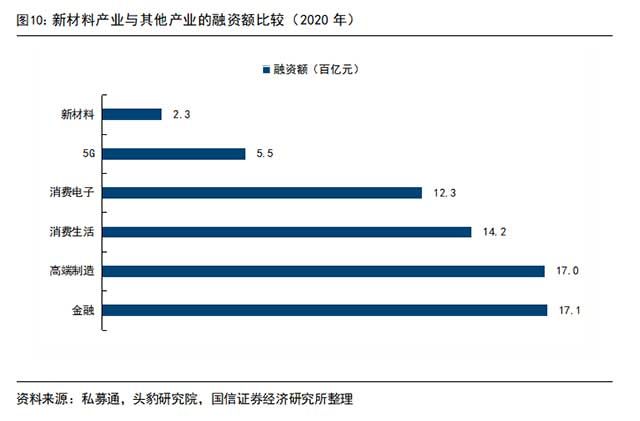 新材料产业与其他产业的融资额比较（2020年）