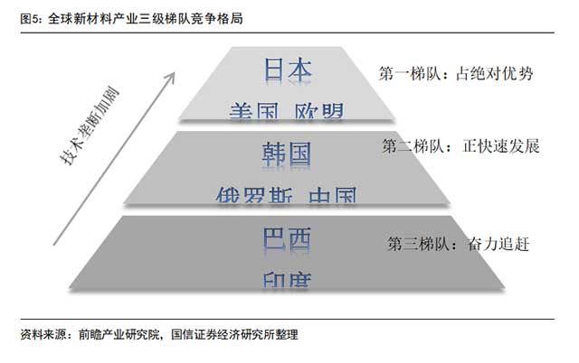 全球新材料产业三级梯队竞争格局