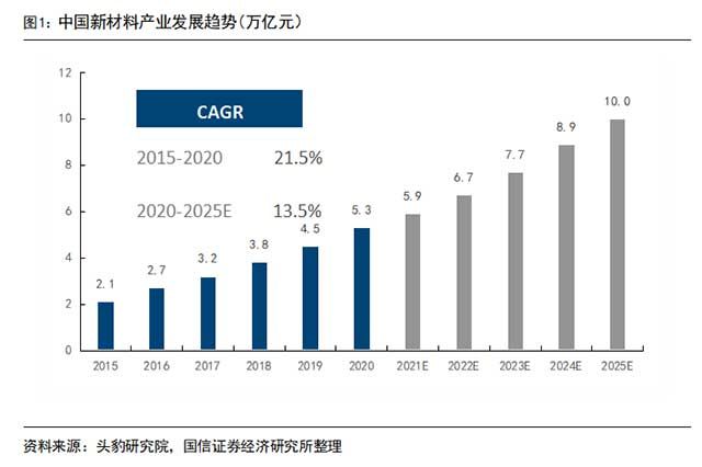 中国新材料产业发展趋势