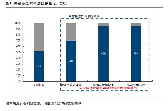 关键基础材料进口依赖度，2020