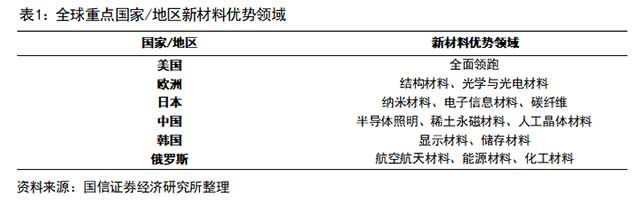 全国重点国家/地区新材料优势领域