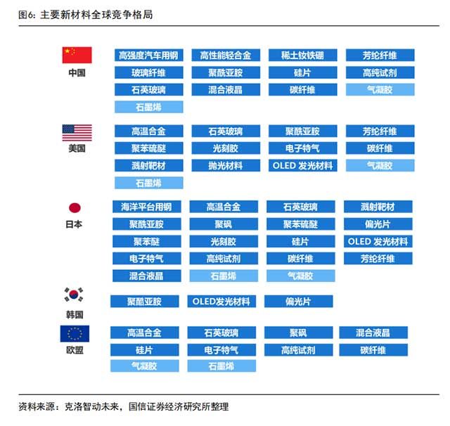 主要新材料全球竞争格局