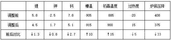 调整以后和以前技术条件对比