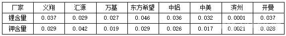 各氧化铝厂中锂含量分析