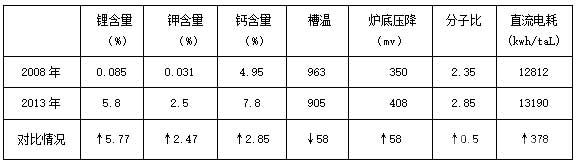 各项参数对比情况