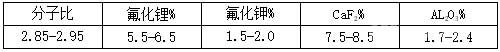 电解质体系中主要添加剂成分表