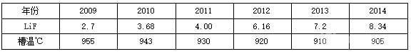 锂盐富集对槽温的影响