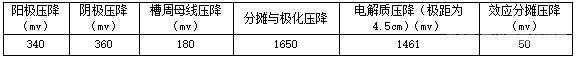 槽电压设计分摊情况