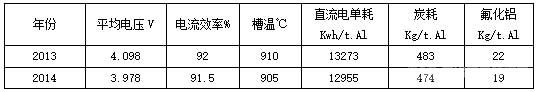 2014年底指标与2013年指标情况