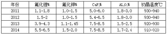 近年来电解质体系的变化及槽温情况表