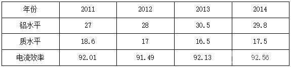 某公司2011年至2014年铝水平、质水平以及电流效率变化表