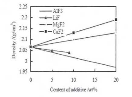 添加剂对Na3AlF6-Al2O3体系密度的影响