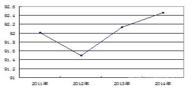 2011年-2014年电流效率变化曲线图