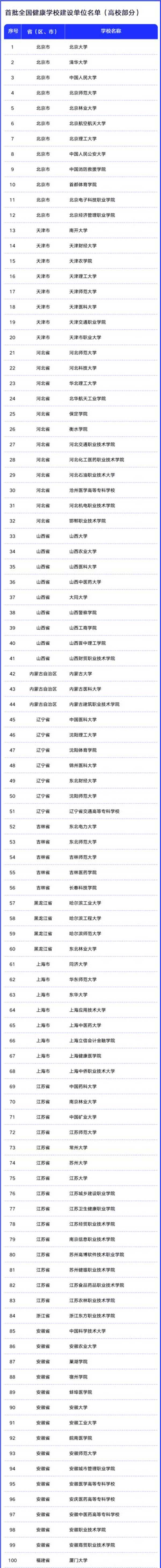 首批全国健康学校建设单位名单（高校部分）