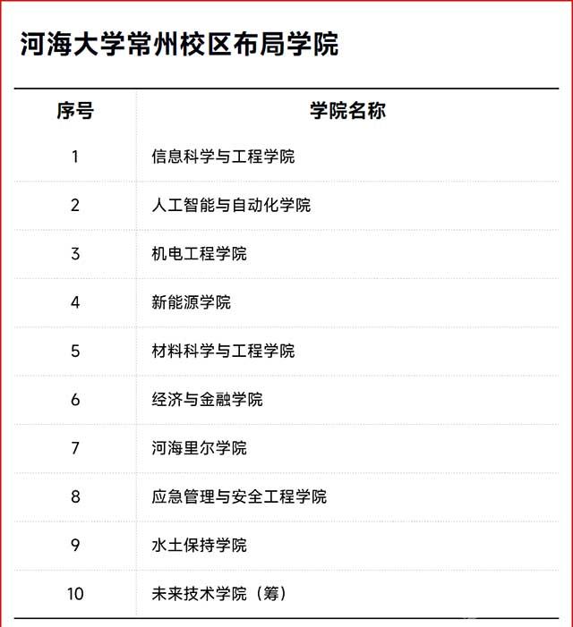 河海大学常州校区布局学院