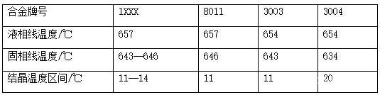 不同合金结晶温度区间