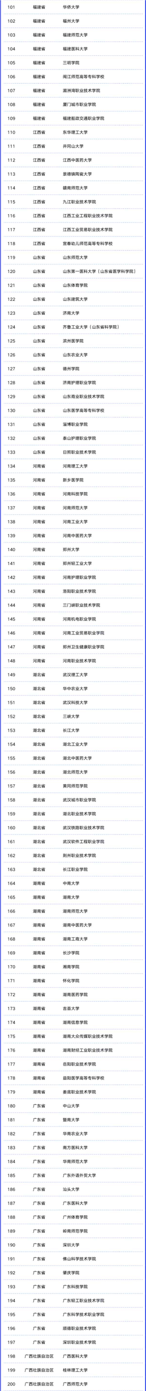 首批全国健康学校建设单位名单（高校部分）