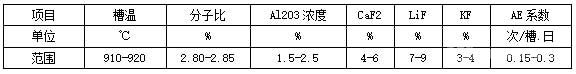 陕县恒康铝业400KA电解槽工艺技术条件目前现状