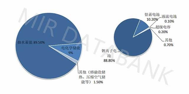 电化学储能市场的未来方向