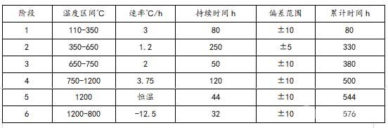 焙烧曲线为576h/9室运行曲线