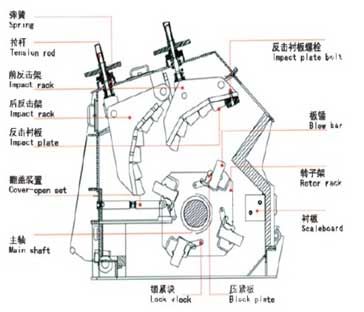 反击式破碎机工作原理