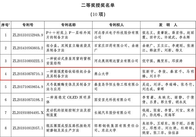 首届河北省专利奖二等奖获奖名单(部分)