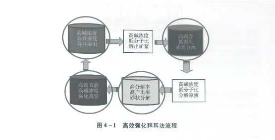 冶金工艺 | 氧化铝工业重大节能技术进步