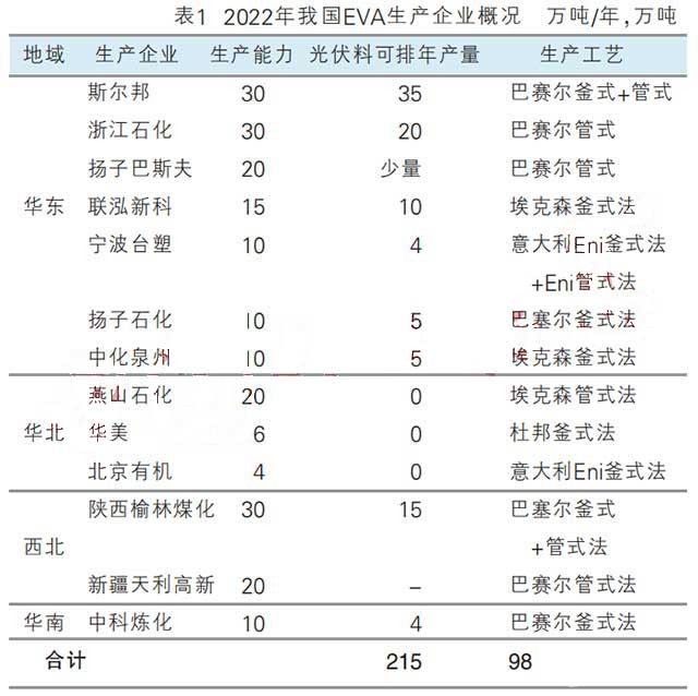 光伏拉动EVA需求增长，大量企业开始布局EVA