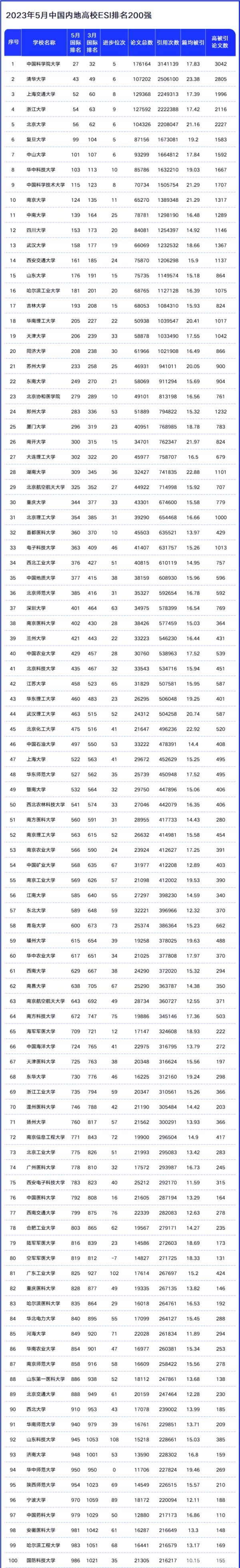 ESI中国内地高校200强出炉